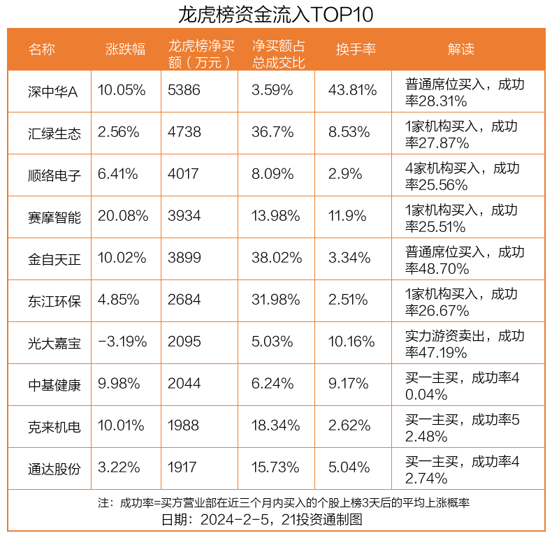 龙虎榜丨155亿资金出逃剑桥科技机构狂买顺络电子（名单）(图1)