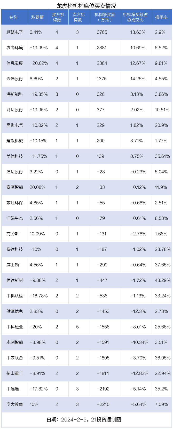 龙虎榜丨155亿资金出逃剑桥科技机构狂买顺络电子（名单）(图3)