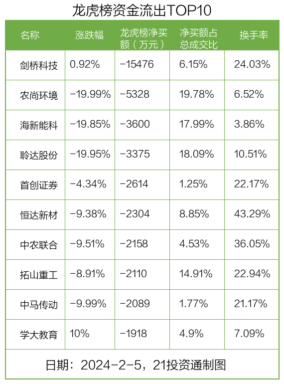 龙虎榜丨155亿资金出逃剑桥科技机构狂买顺络电子（名单）(图2)