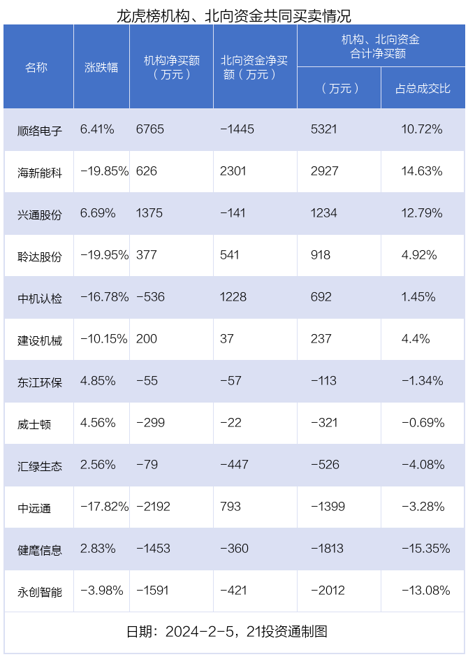 龙虎榜丨155亿资金出逃剑桥科技机构狂买顺络电子（名单）(图5)