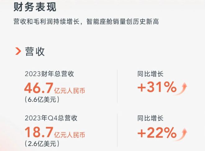 合合合扩生态圈2023的亿咖通科技营收同比增31%(图1)