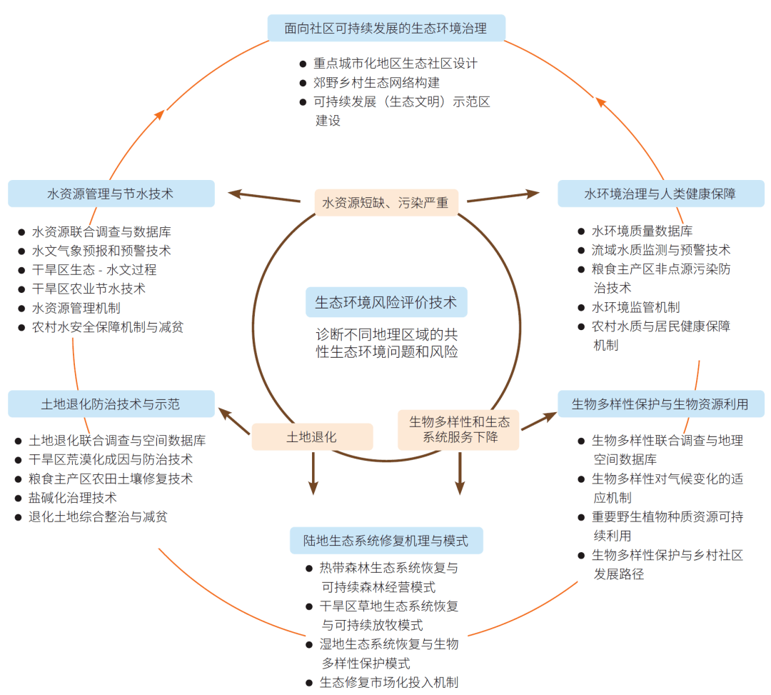 “一带一路”生态环境保护和可持续发展科技合作重点领域(图1)