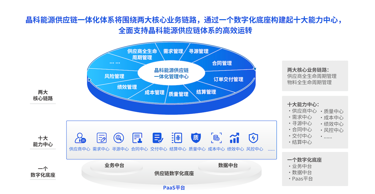 以“绿”为底以“数”固链｜端点科技牵手晶科能源绘就光伏产业供应链新生态(图2)
