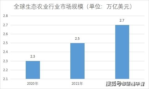 2023年全球及中国生态农业行业发展现状及前景分析(图3)