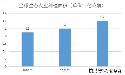 2023年全球及中国生态农业行业发展现状及前景分析(图4)