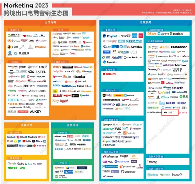 Morketing发布2023跨境出口电商营销生态图万兴科技入选数字营销服务商(图1)