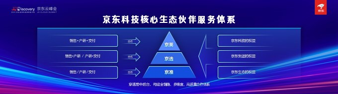 京东科技发布核心生态伙伴服务体系共创产业数智新增长(图1)
