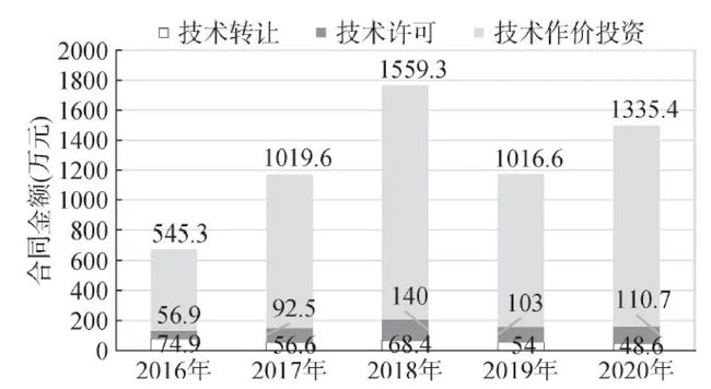 高校促进科成转化典型经验-金童童国科院研·科技成果转化(图1)