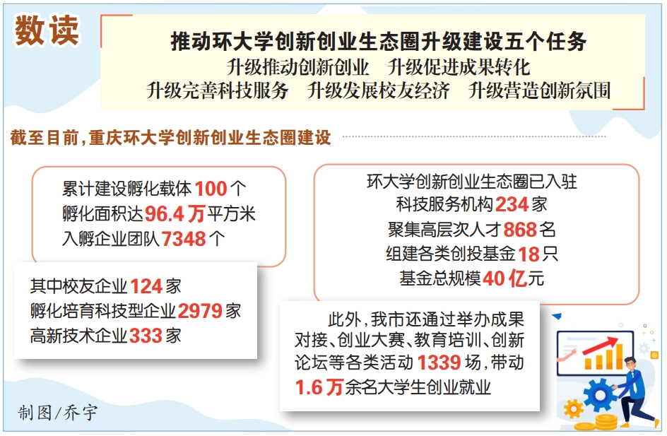 开发免费创业工位、探索科技成果“以权代股”改革、鼓励校友留渝回渝创业就业……环大学创新生态圈“升级版”来了！(图1)