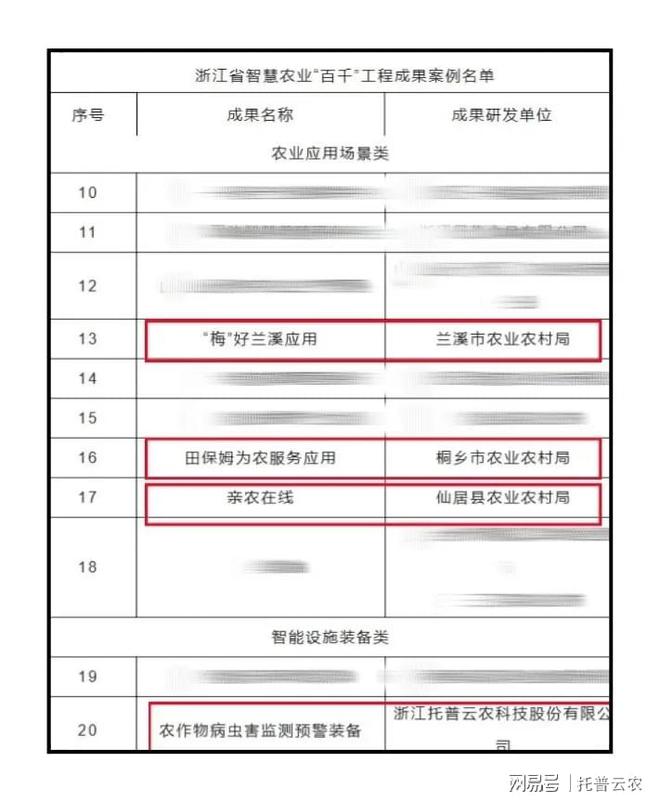 农业科技新突破：托普云农入选智慧农业“百千”工程成果案例(图4)