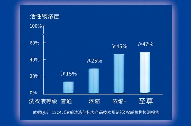 构建“洁净、科技、健康”洗衣生态蓝月亮至尊持续引领洗衣新时代(图3)