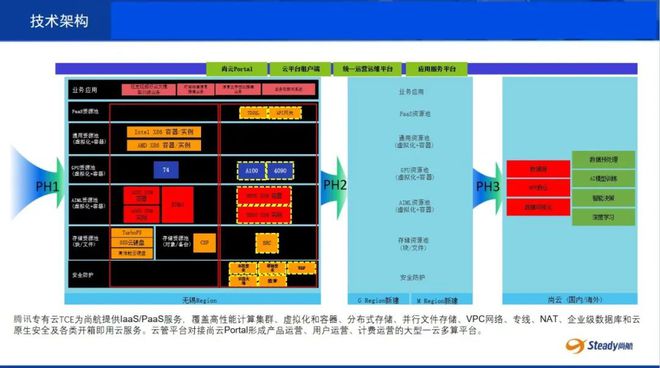 尚航科技受邀出席腾讯全球数字生态大会并重磅发布云智算中心共建计划(图3)