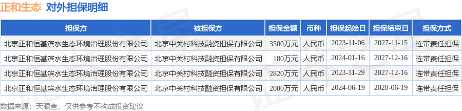 正和生态披露4笔对外担保被担保方为北京中关村科技融资有限公司(图1)