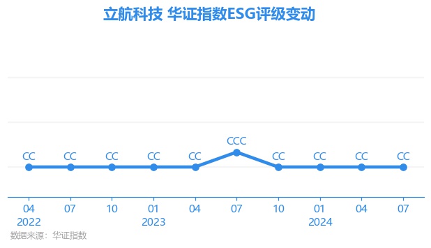 【ESG动态】立航科技（603261SH）华证指数ESG最新评级CC行业第20(图1)