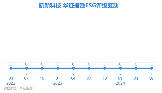 【ESG动态】航新科技（300424SZ）华证指数ESG最新评级C行业第39(图1)