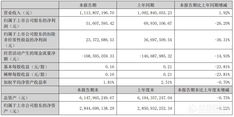 汉威科技：2024上半年营收稳中有增产业生态圈优势明显(图1)