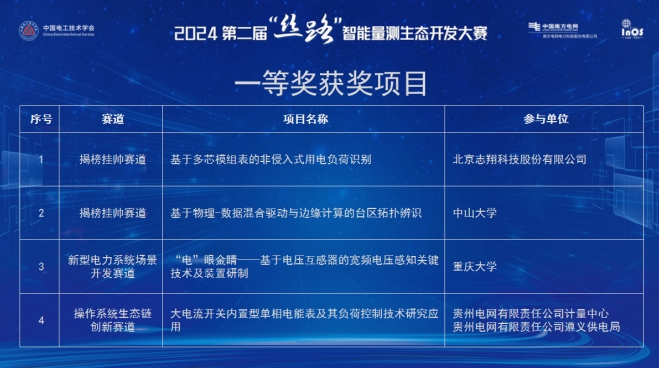 第二届“丝路”智能量测生态开发大赛结果出炉志翔科技荣获揭榜挂帅赛道一等奖(图1)