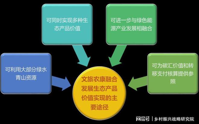 农业生态产品价值实现机制典型模式发展趋势与农业新质生产力分析(图3)