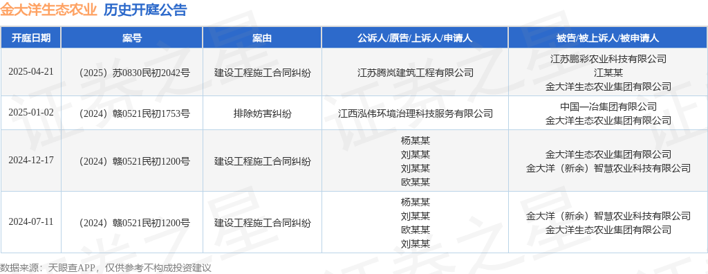 金大洋生态农业作为被告被上诉人的1起涉及建设工程施工合同纠纷的诉讼将于2025年4月21日开庭(图1)