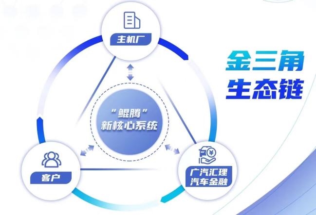 金三角生态链赋能广汽汇理汽车金融“科技+绿色”助力产业“零碳”前行(图1)