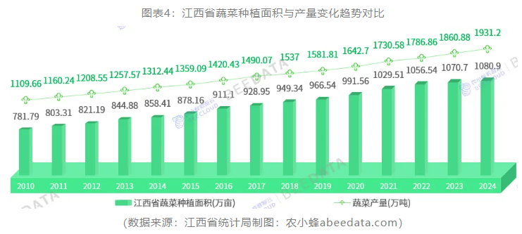 一文读懂江西省农业种植产业概况：面积、产量、品类结构、产区分布(图4)