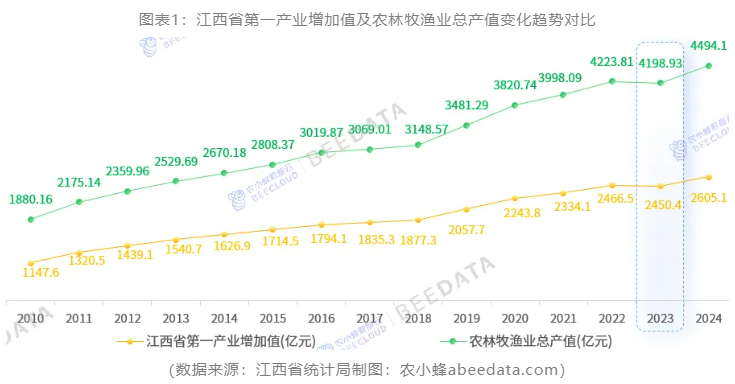一文读懂江西省农业种植产业概况：面积、产量、品类结构、产区分布(图1)
