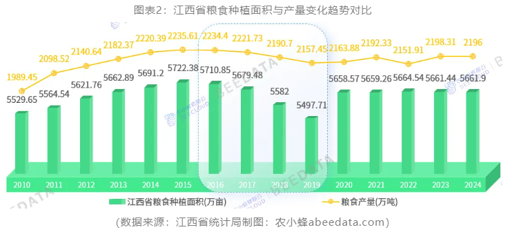 一文读懂江西省农业种植产业概况：面积、产量、品类结构、产区分布(图2)
