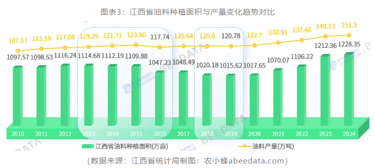 一文读懂江西省农业种植产业概况：面积、产量、品类结构、产区分布(图3)
