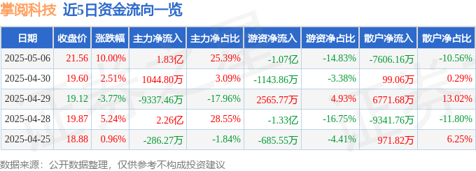 5月6日掌阅科技（603533）涨停分析：AI应用、华为生态、短剧驱动(图1)