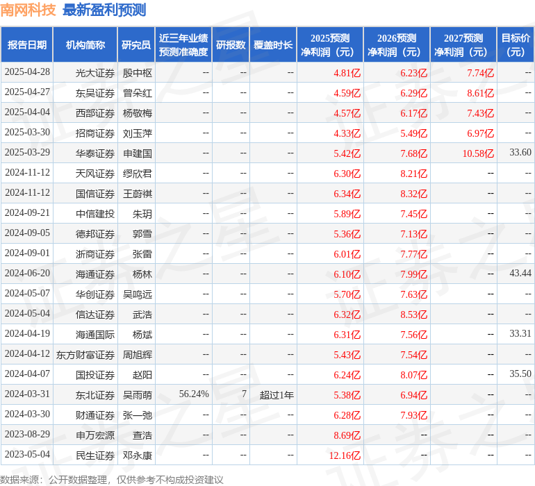 南网科技：4月29日召开业绩说明会长江证券股份有限公司、中信证券股份有限公司等多家机构参与(图1)
