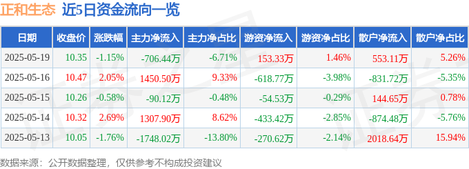 正和生态（605069）5月19日主力资金净卖出70644万元(图1)