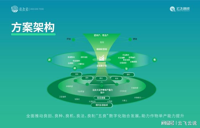 智慧农业实践：作物单产能力提升解决方案的成功案例(图2)