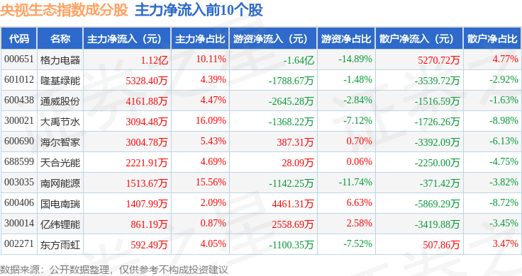 6月20日央视生态（399556）指数跌025%成份股聚光科技（300203）领跌(图2)