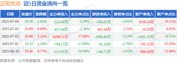 正和生态（605069）7月4日主力资金净卖出51340万元(图1)