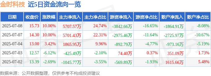7月8日金时科技（002951）涨停分析：新能源转型成效、机构买入驱动(图1)